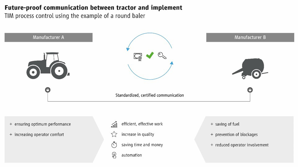 TIM – future-proof communication between tractor and implement