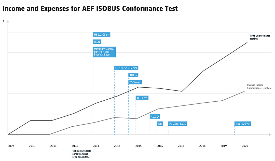 AEF Conformance Test Pricing Increase