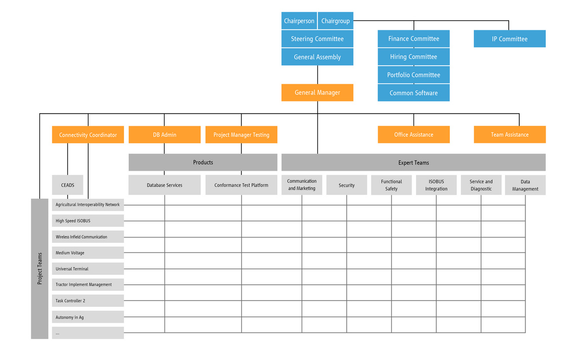 AEF organisation structure