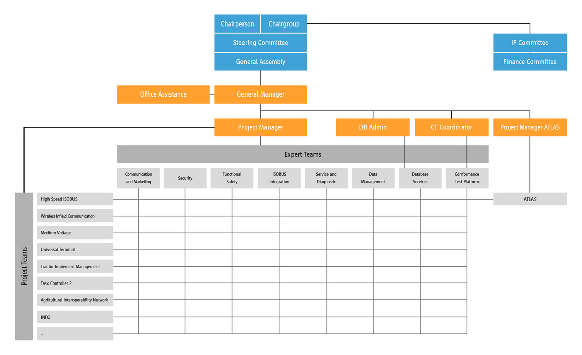 New organisation overview of AEF with the matrix structure